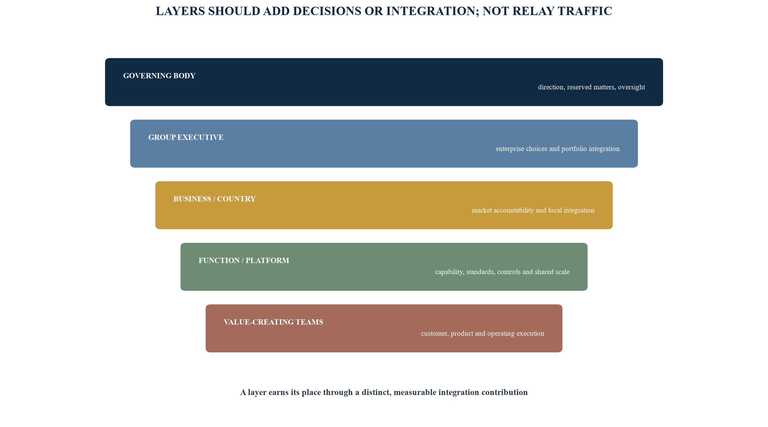 Figure 3. Organisation layers and their distinct decision contribution