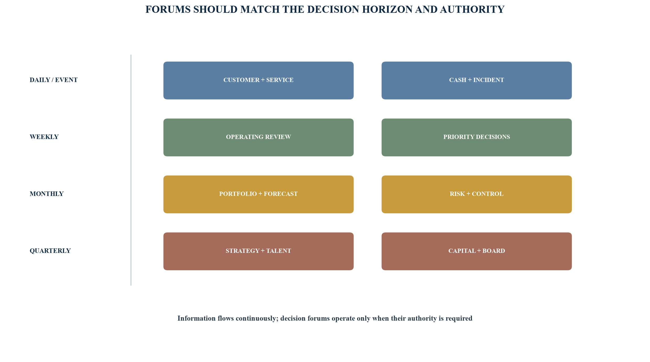 Figure 4. Management-forum architecture across operating horizons