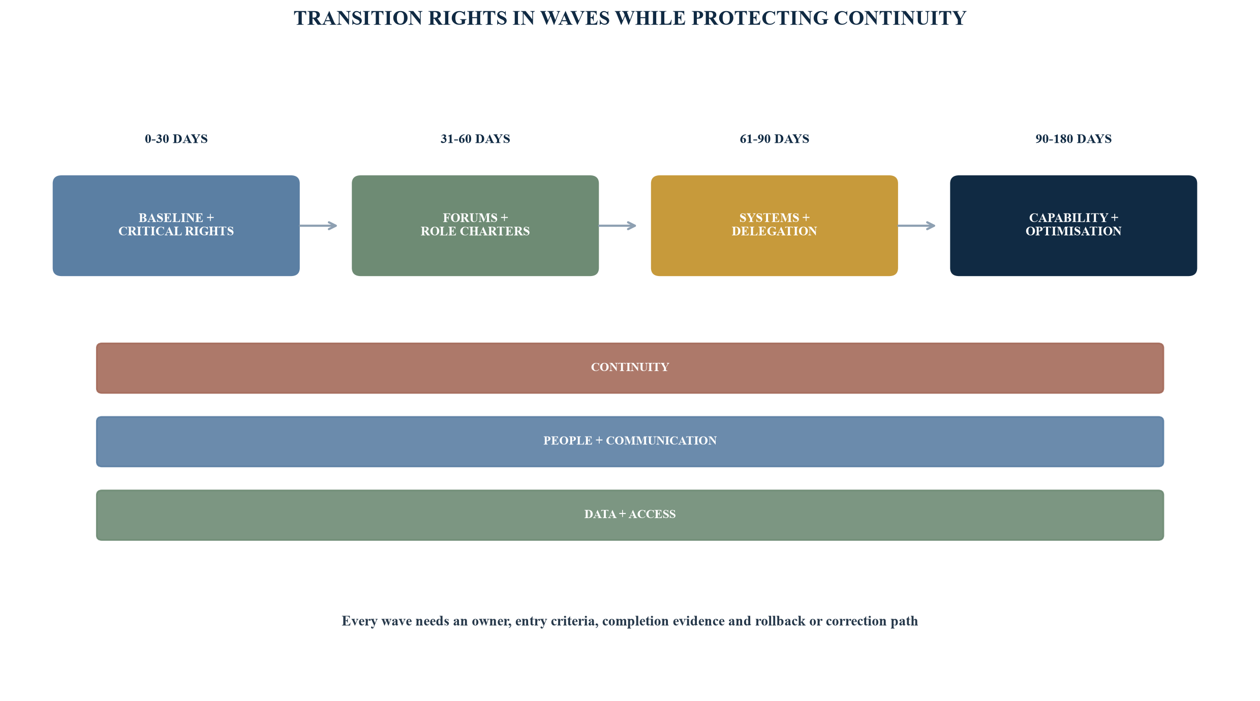 Figure 5. Controlled transition roadmap from current to target operating model