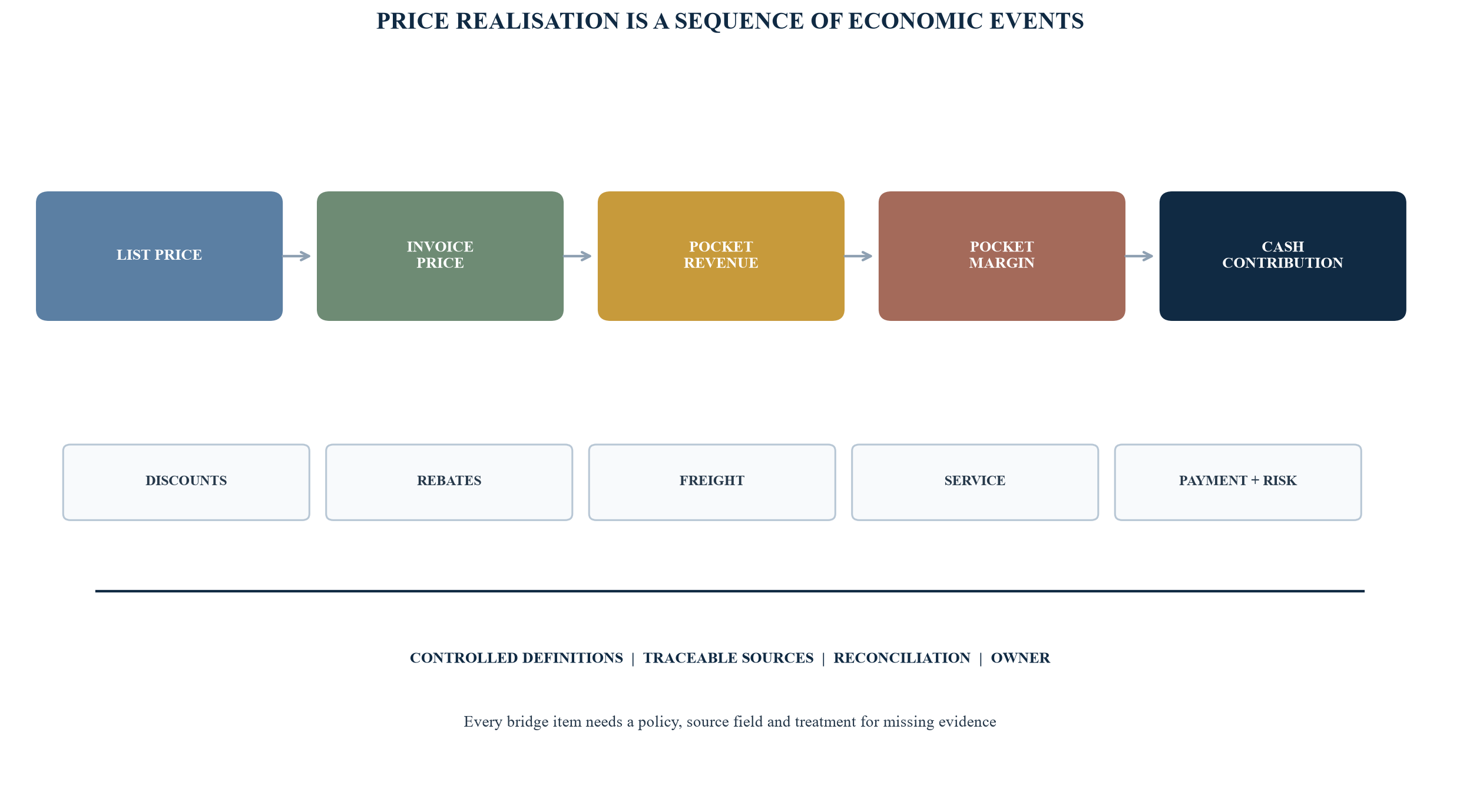 Figure 1. From commercial promise to realised transaction economics