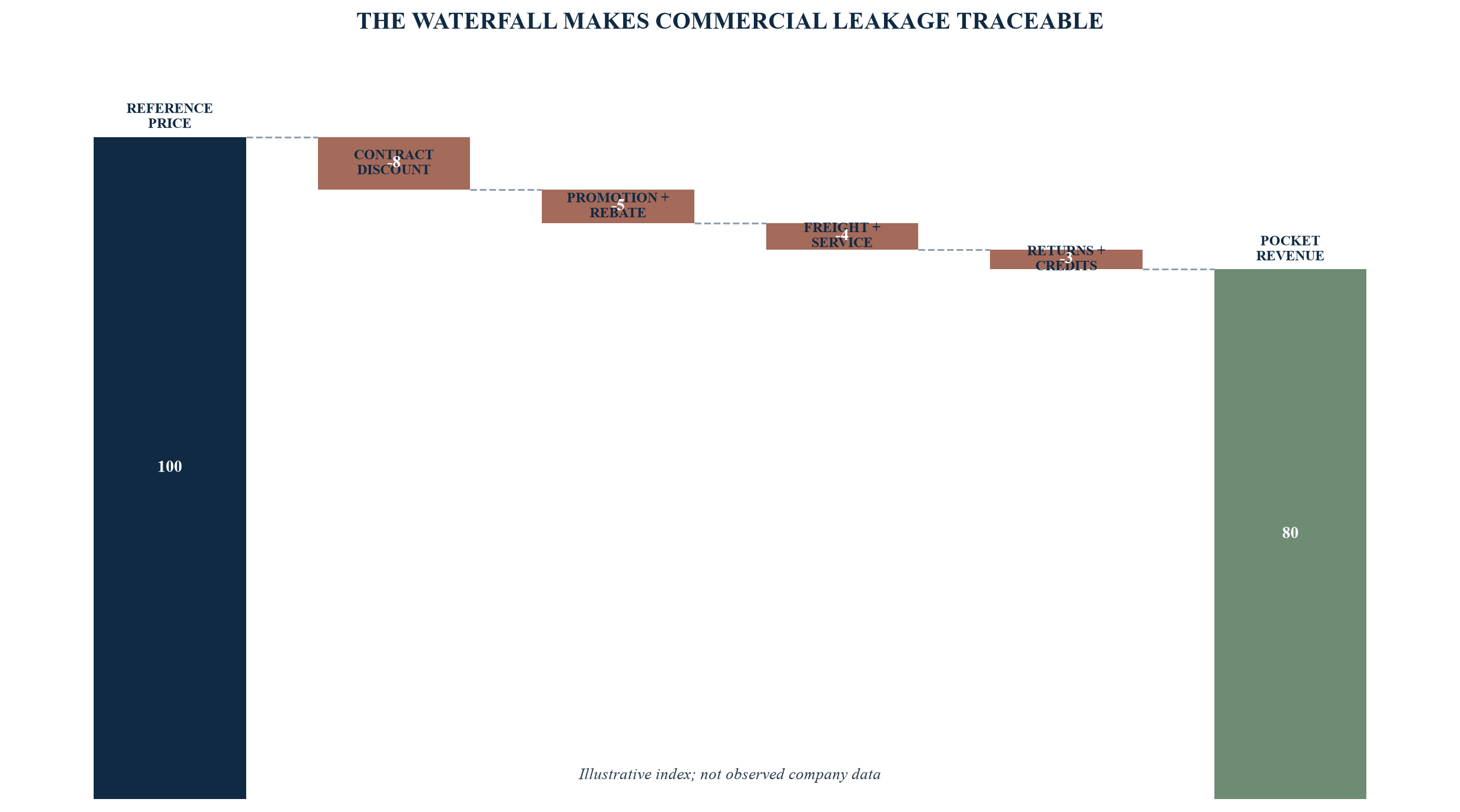 Figure 2. Controlled price waterfall from reference price to pocket revenue