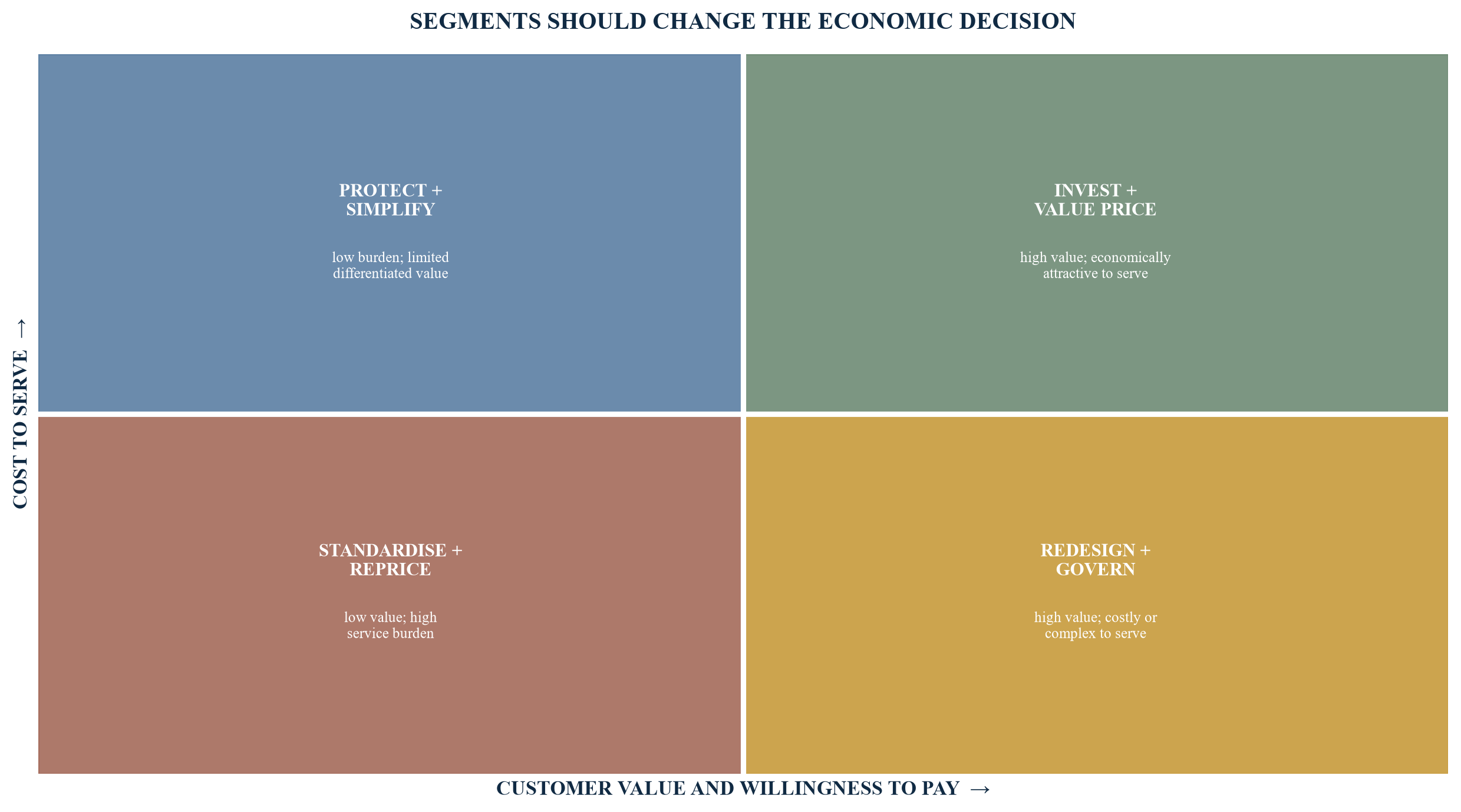 Figure 3. Economic segmentation matrix for price and service design