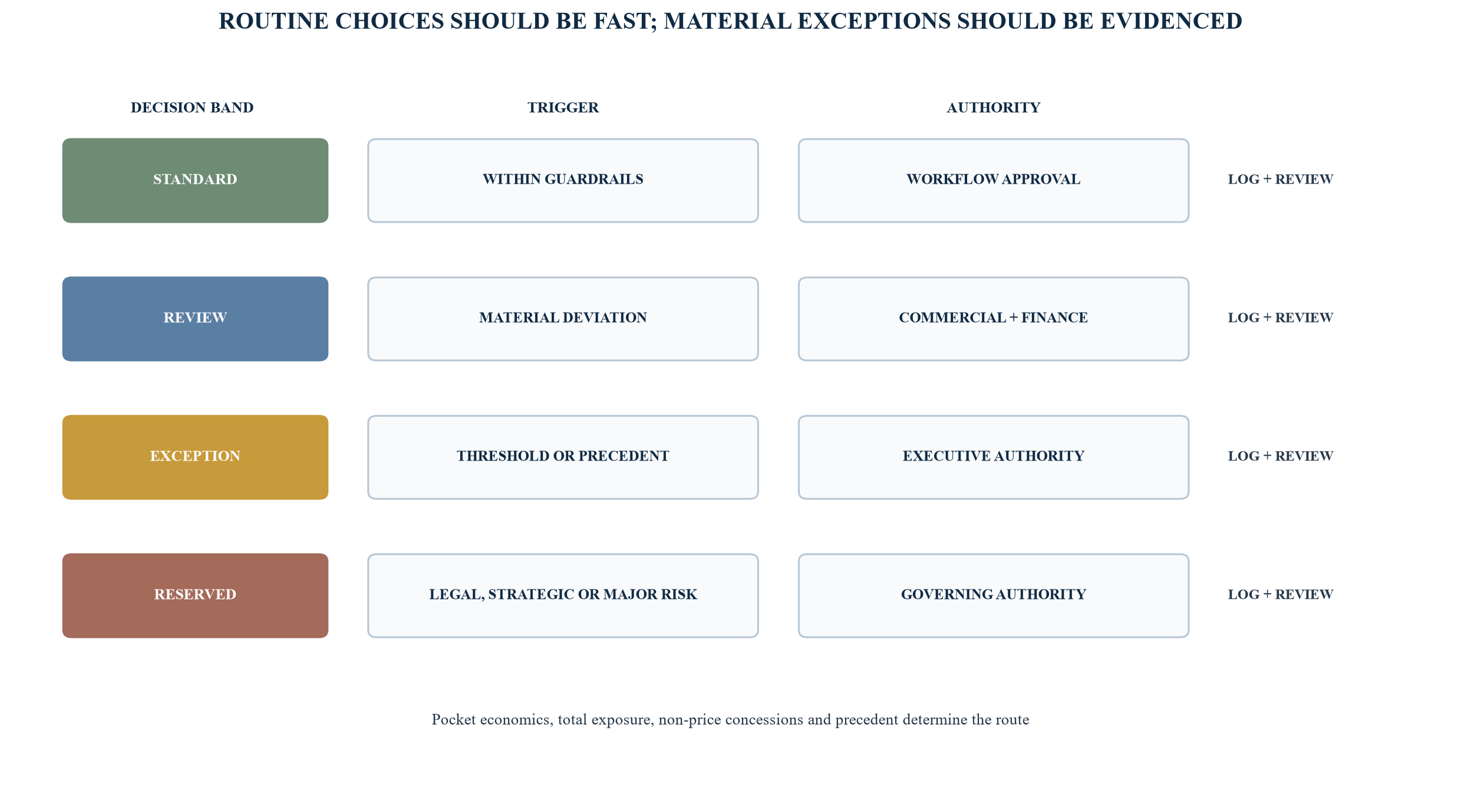 Figure 4. Discount authority based on economics, evidence and risk