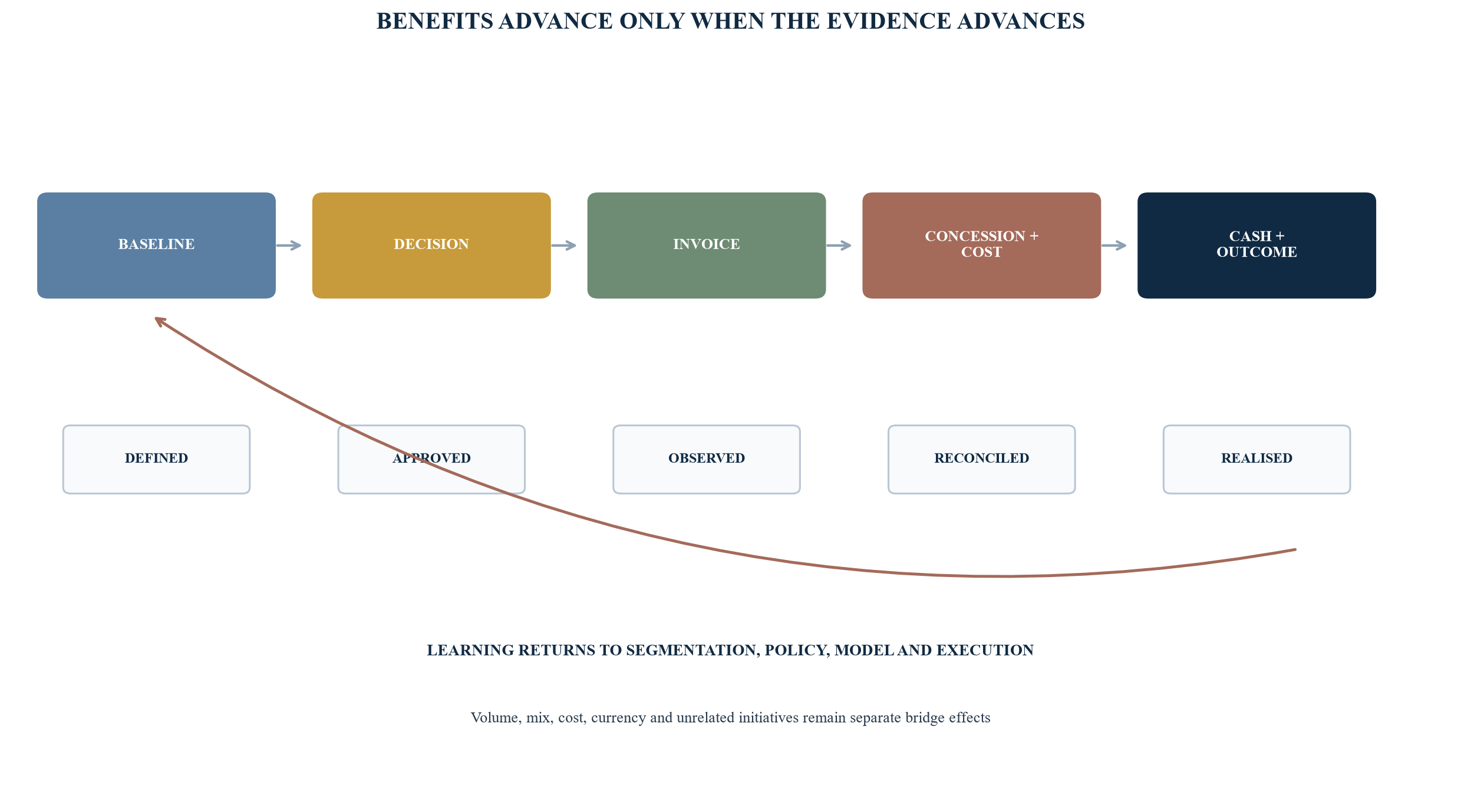 Figure 5. Pricing benefit control loop from baseline to cash