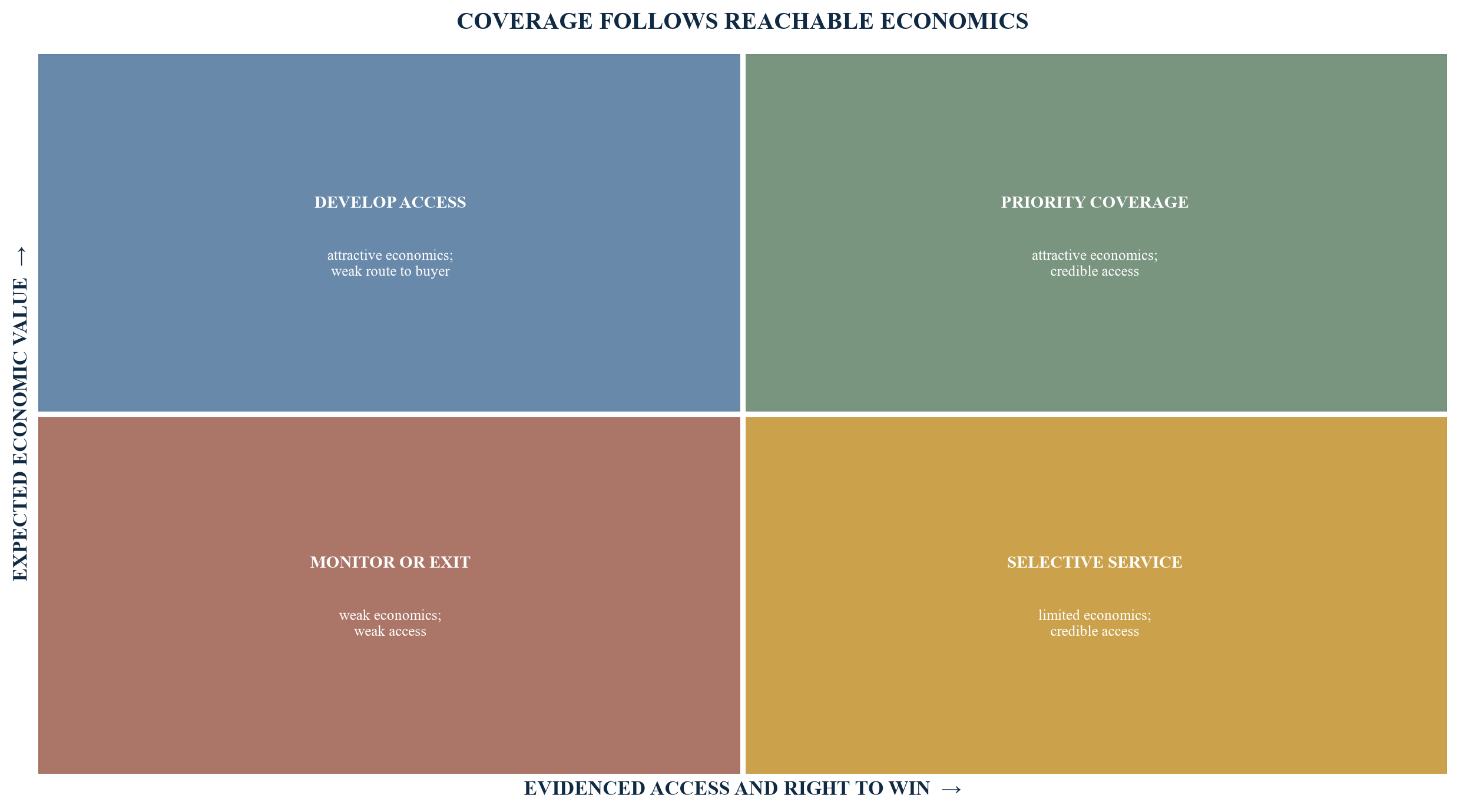 Figure 2. Market and account coverage matrix