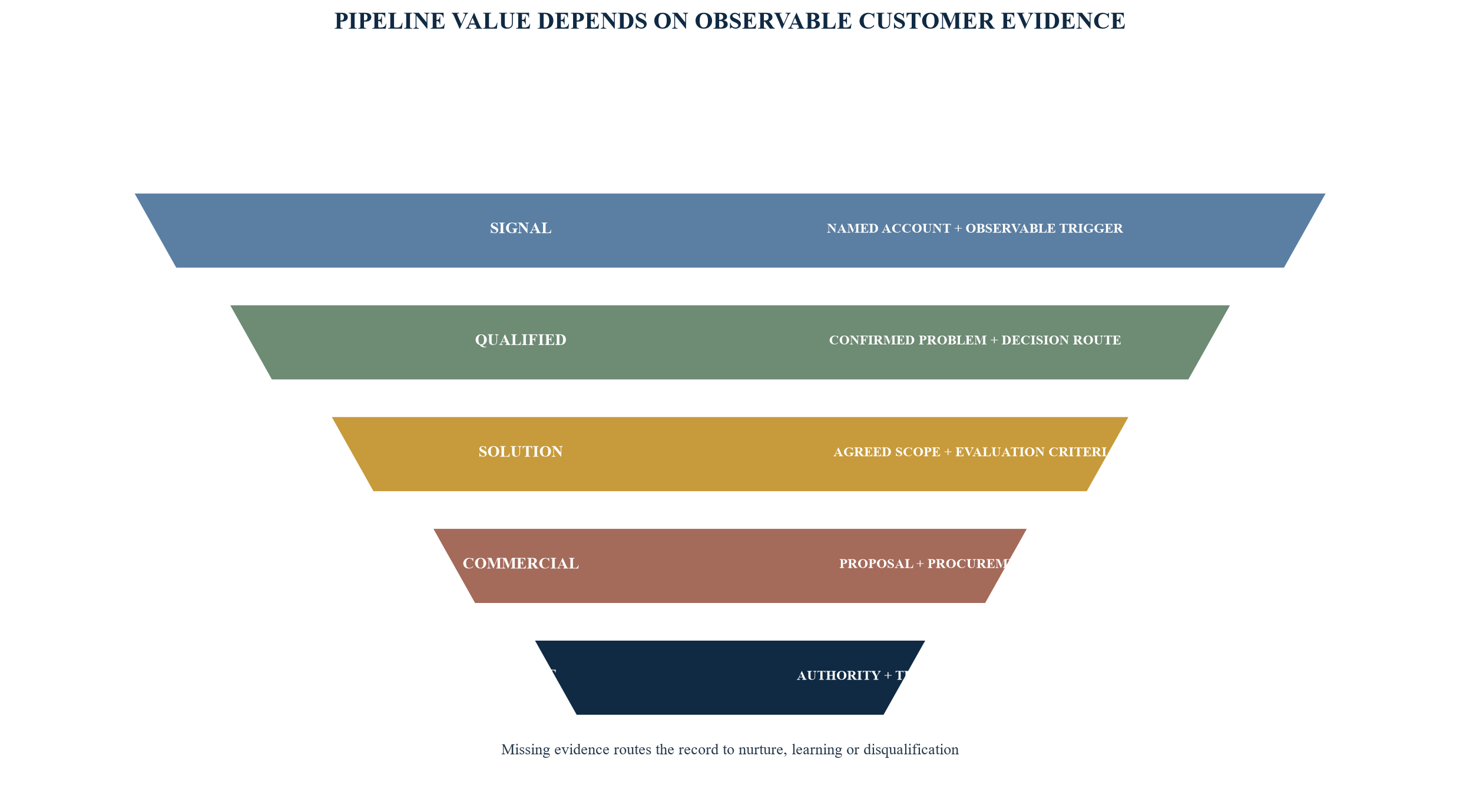 Figure 3. Evidence-gated pipeline health funnel
