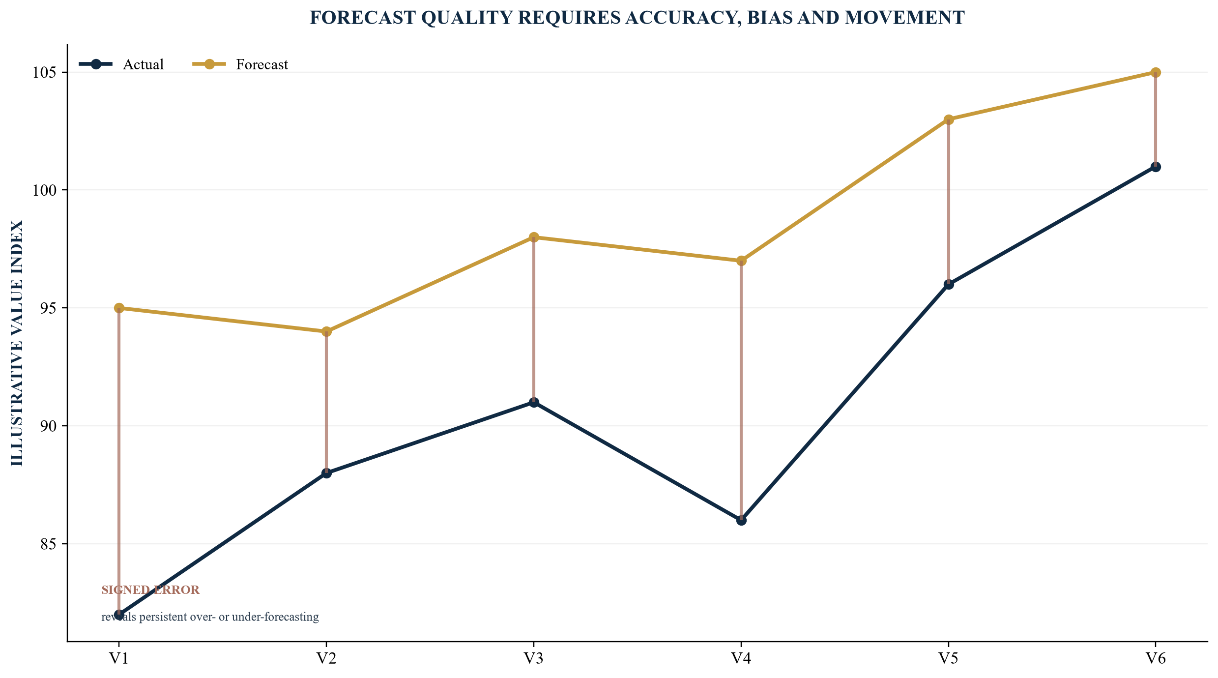 Figure 4. Forecast accuracy and bias dashboard