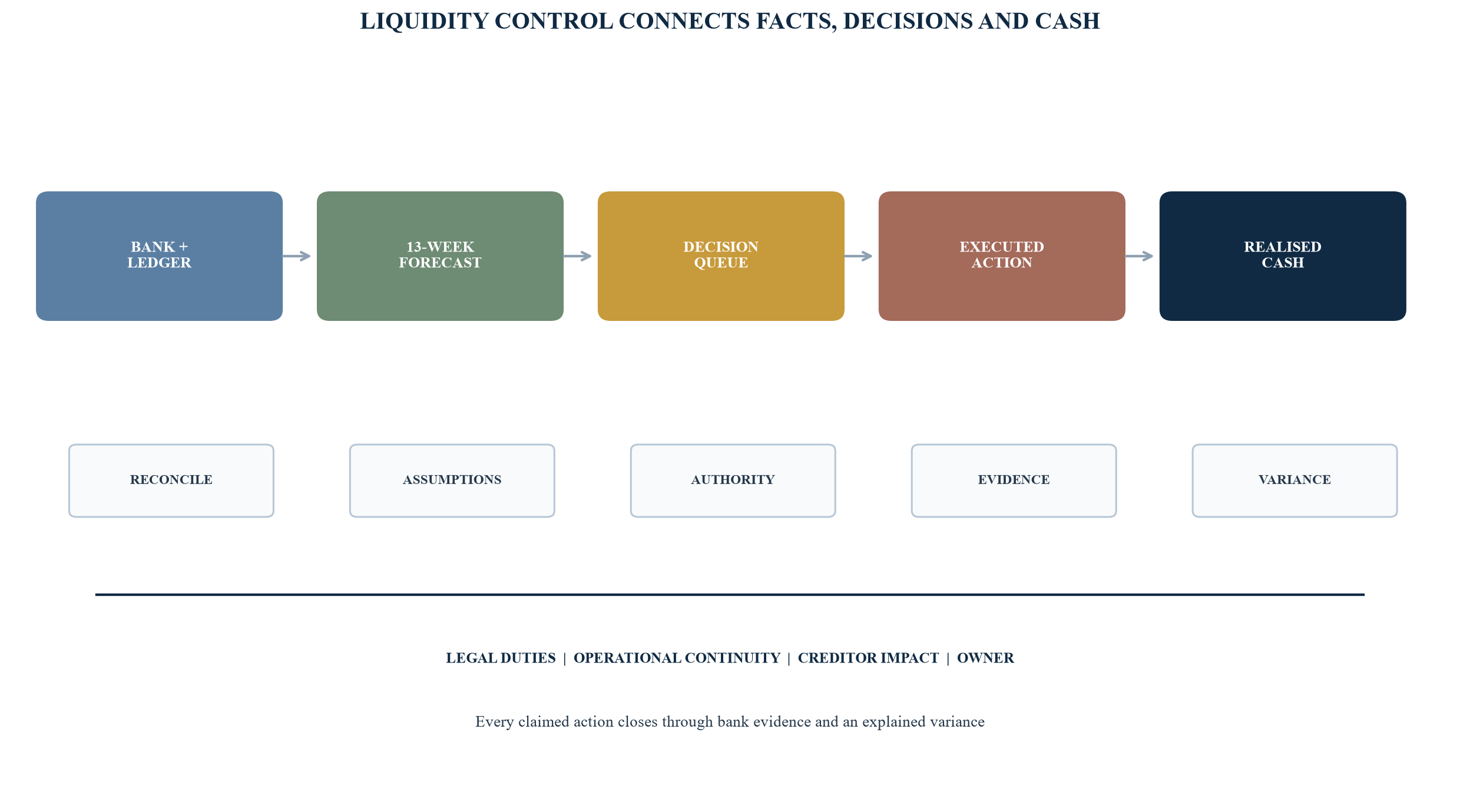 Figure 1. The turnaround office evidence-to-liquidity control system