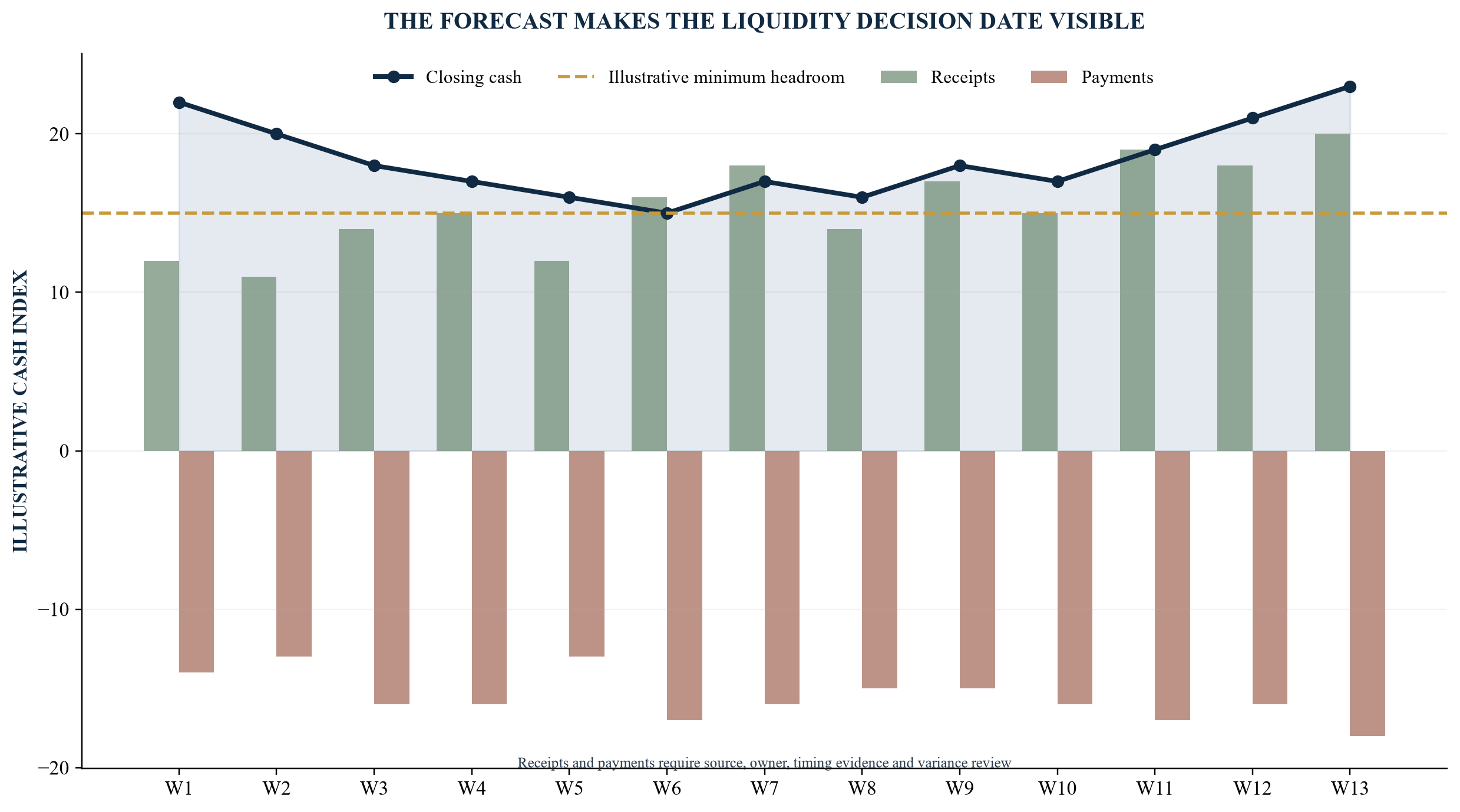 Figure 2. Illustrative thirteen-week liquidity waterfall