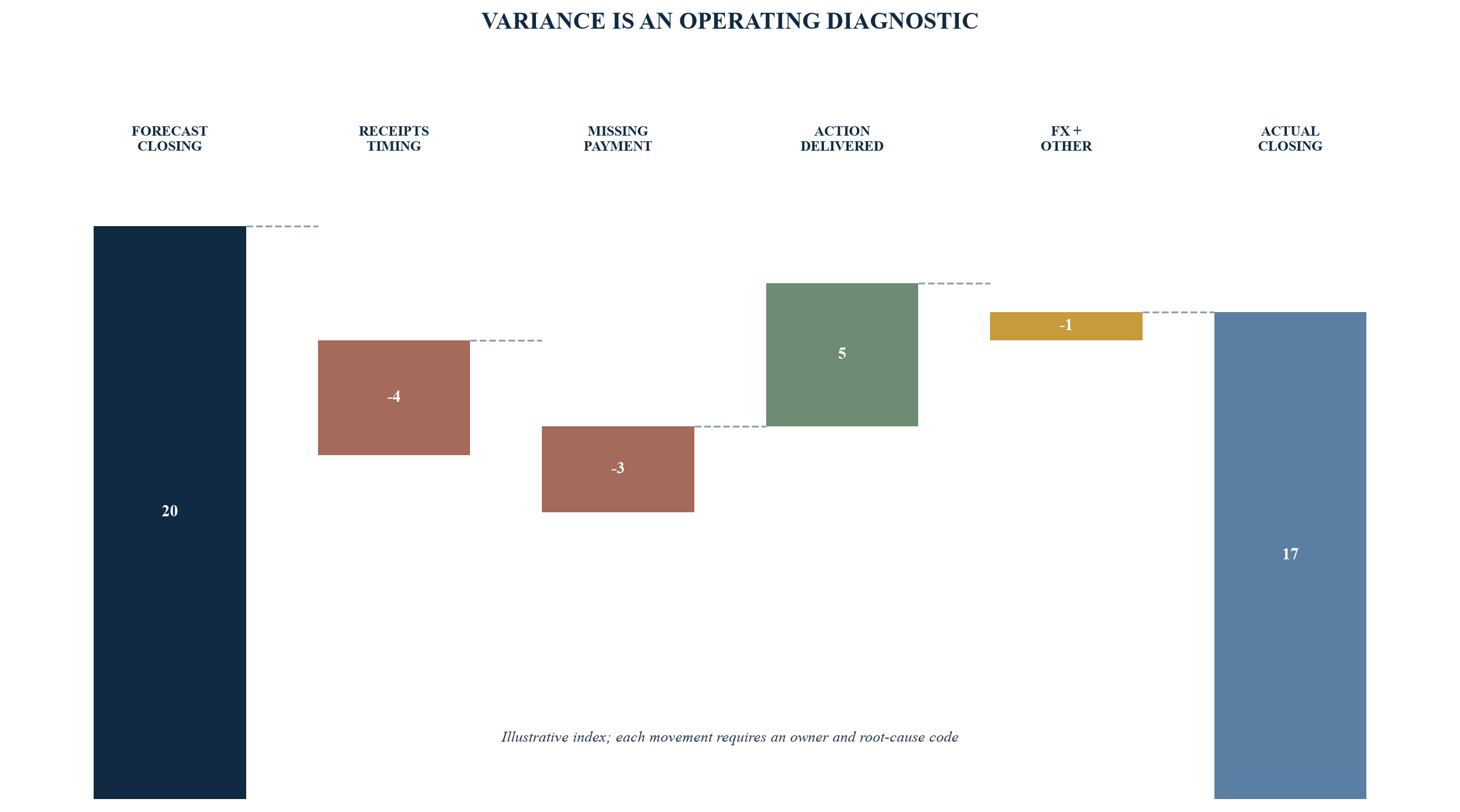 Figure 3. Weekly cash variance bridge