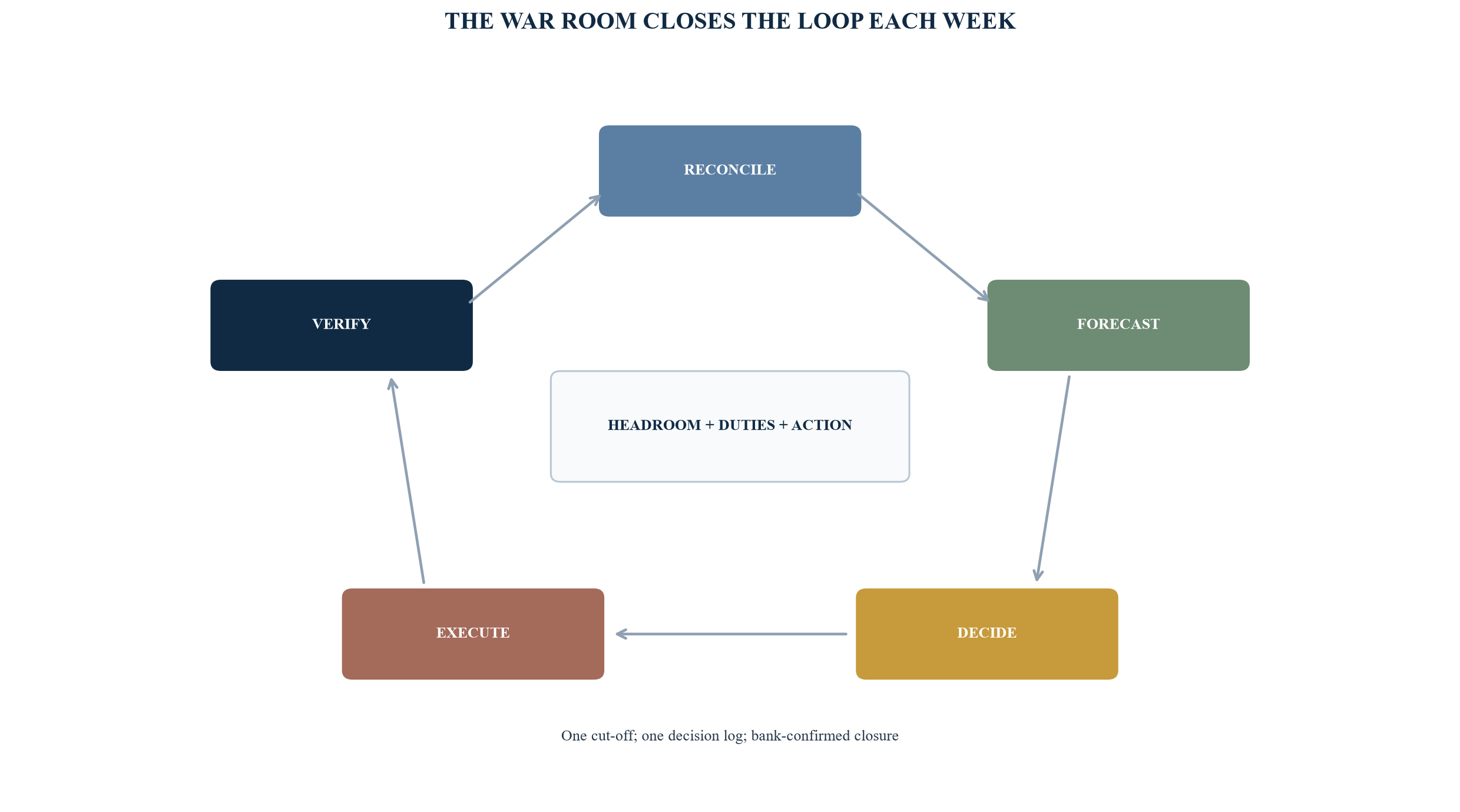 Figure 5. Weekly turnaround control loop