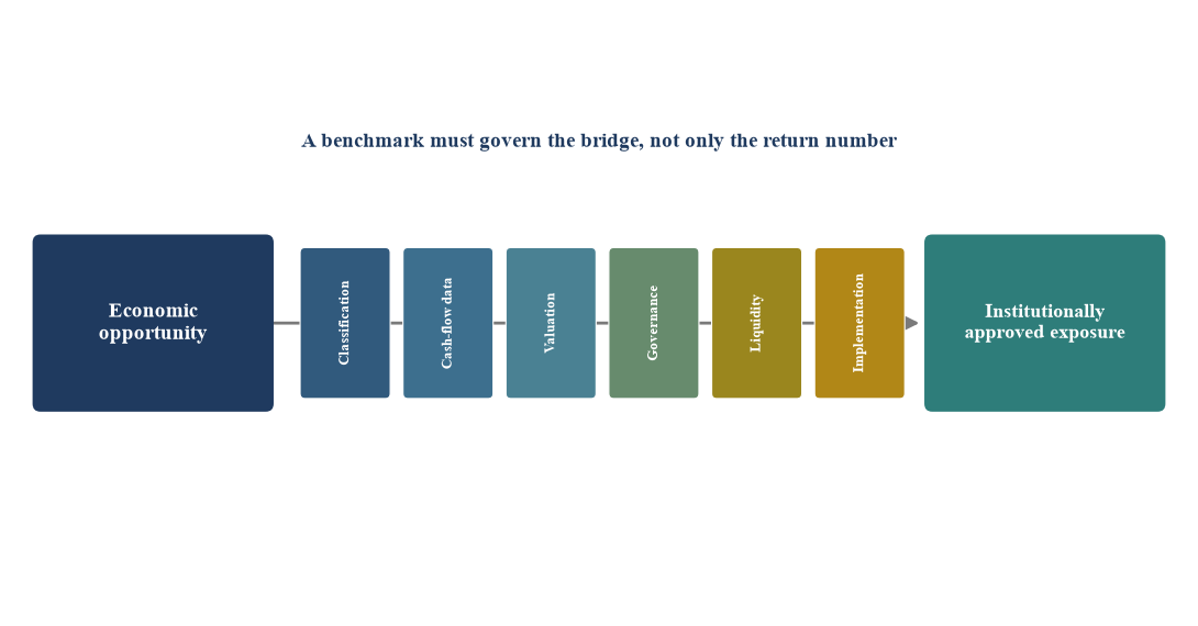 Figure 1. The investability gap between opportunity and an approved allocation