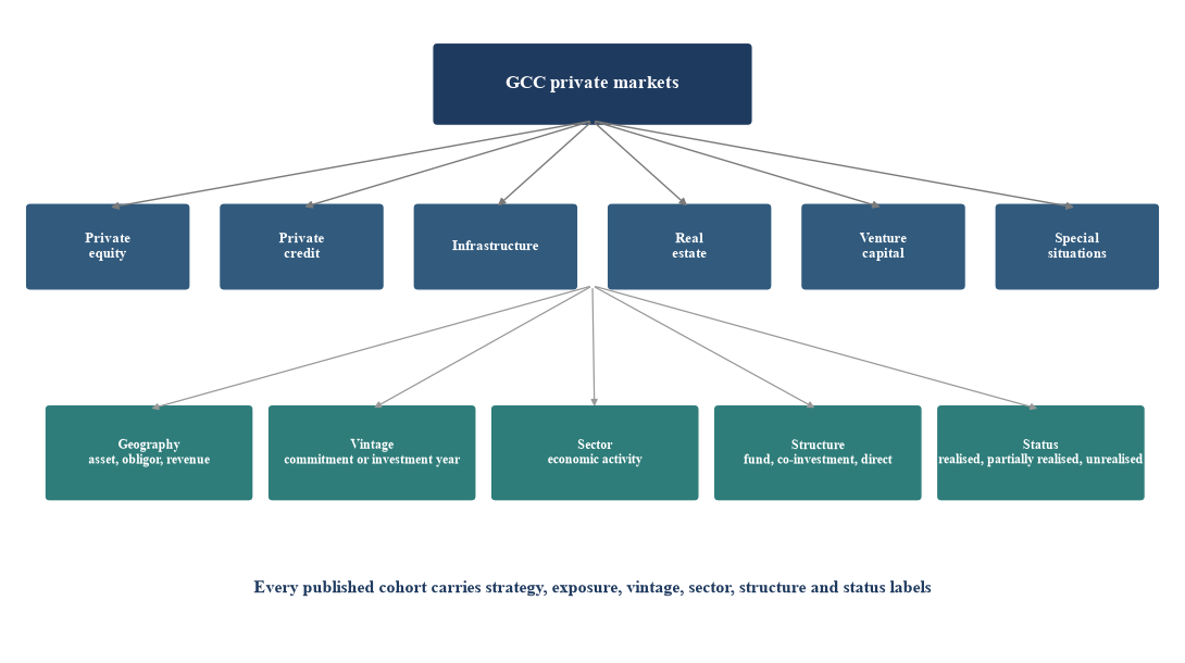 Figure 2. The proposed GCC private-market classification tree