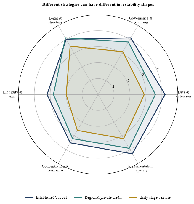 Figure 4. Illustrative investability profiles for three hypothetical strategies