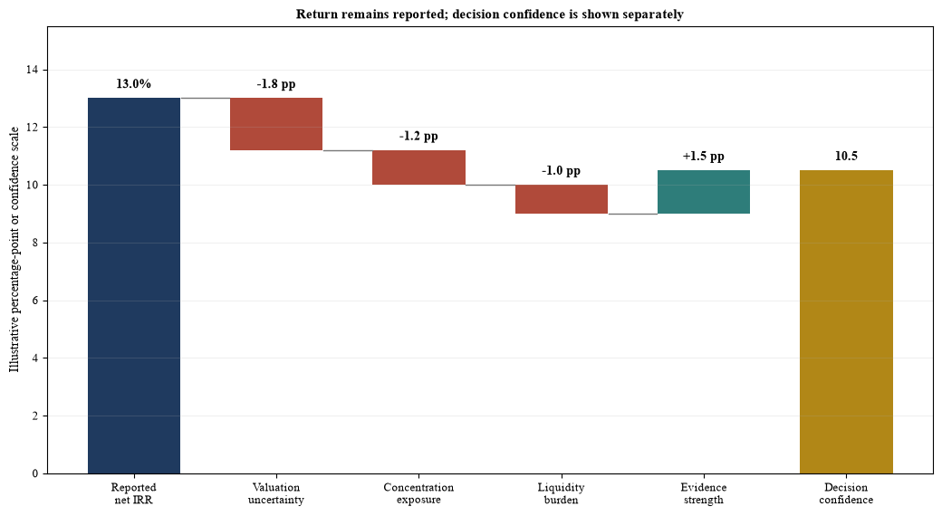 Figure 5. Hypothetical bridge from reported portfolio return to decision confidence