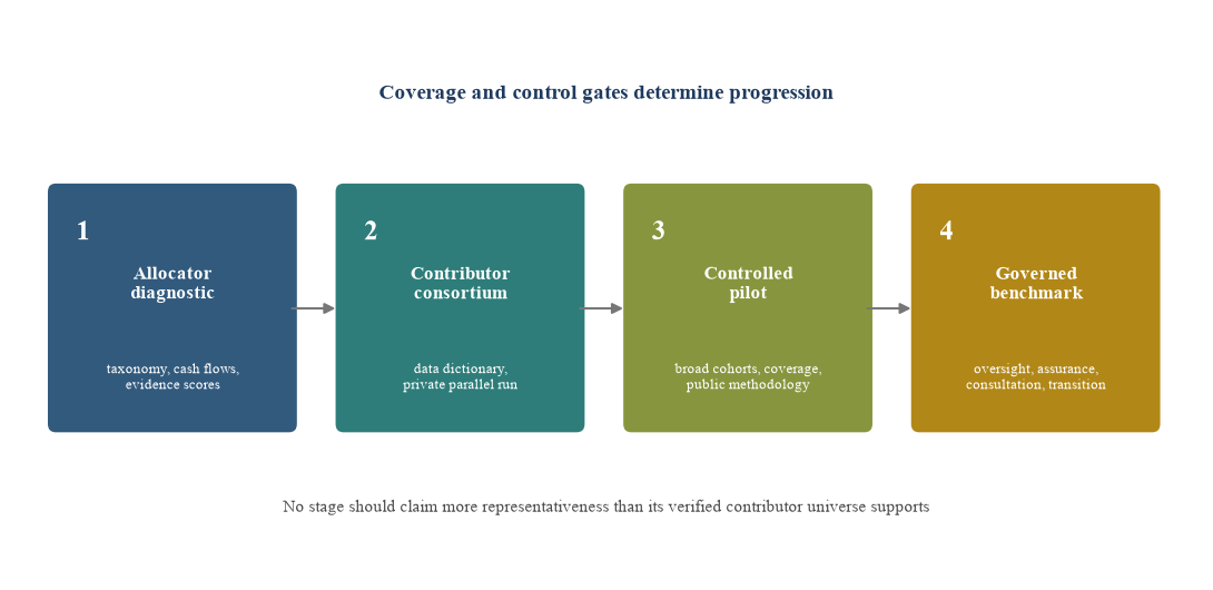 Figure 6. Roadmap from allocator diagnostic to governed regional benchmark