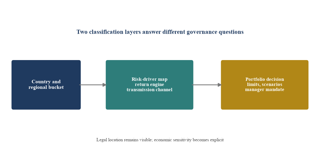 Figure 1. From legal geography to economic exposure