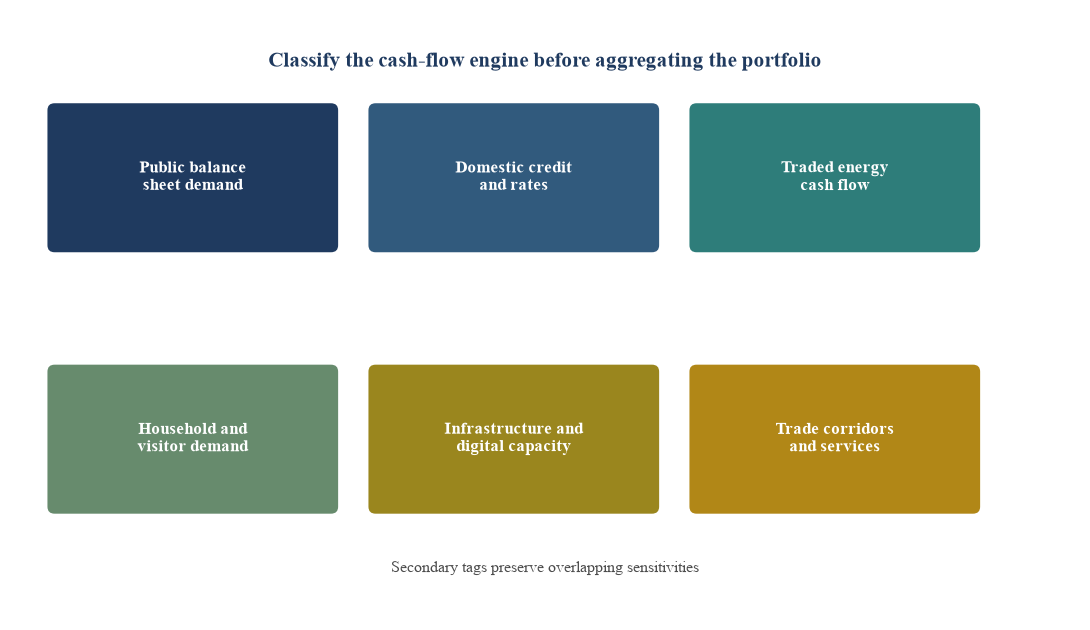 Figure 2. Six economic transmission channels for Gulf assets