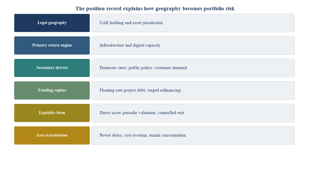 Figure 4. A multi-layer record for one private asset