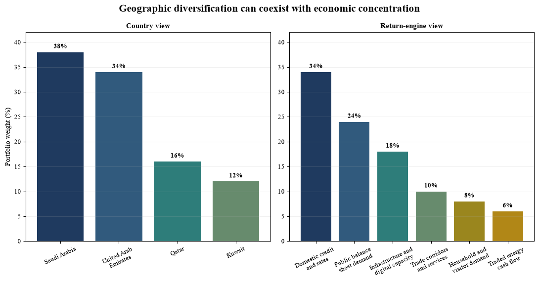 Figure 5. Hypothetical portfolio viewed by country and by return engine