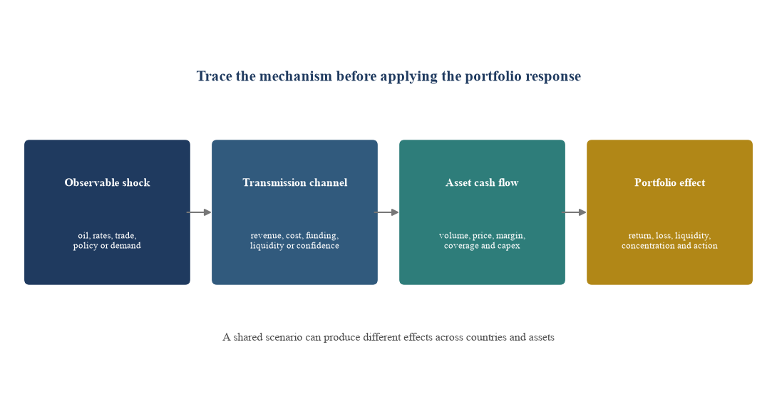Figure 6. Scenario transmission from shock to portfolio response