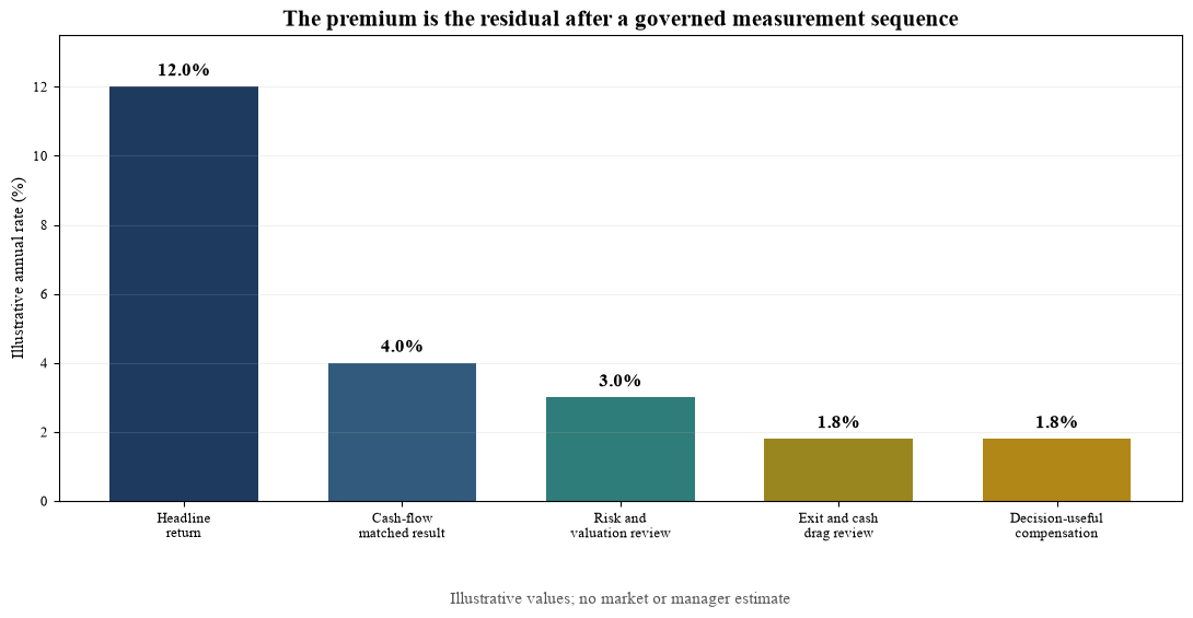 Figure 1. From headline return to decision-useful liquidity compensation