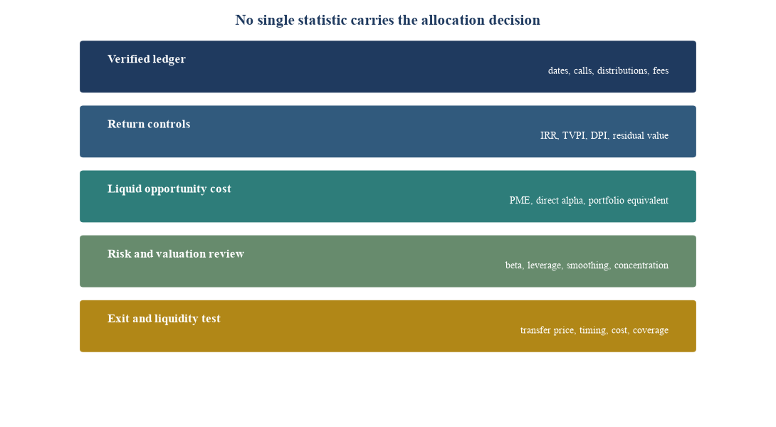 Figure 2. Institutional measurement stack