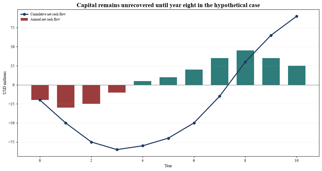 Figure 4. Hypothetical cash-flow path and cumulative recovery