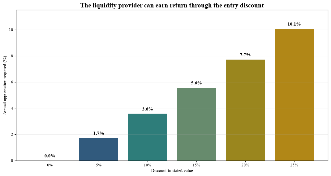 Figure 5. Three-year return required to recover a secondary purchase discount
