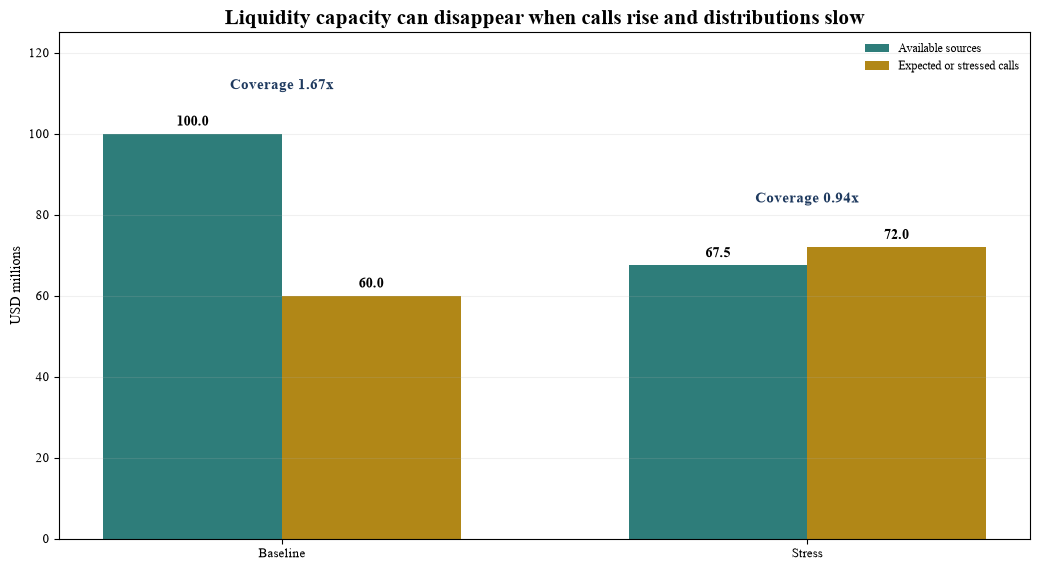 Figure 6. Hypothetical twelve-month capital-call coverage
