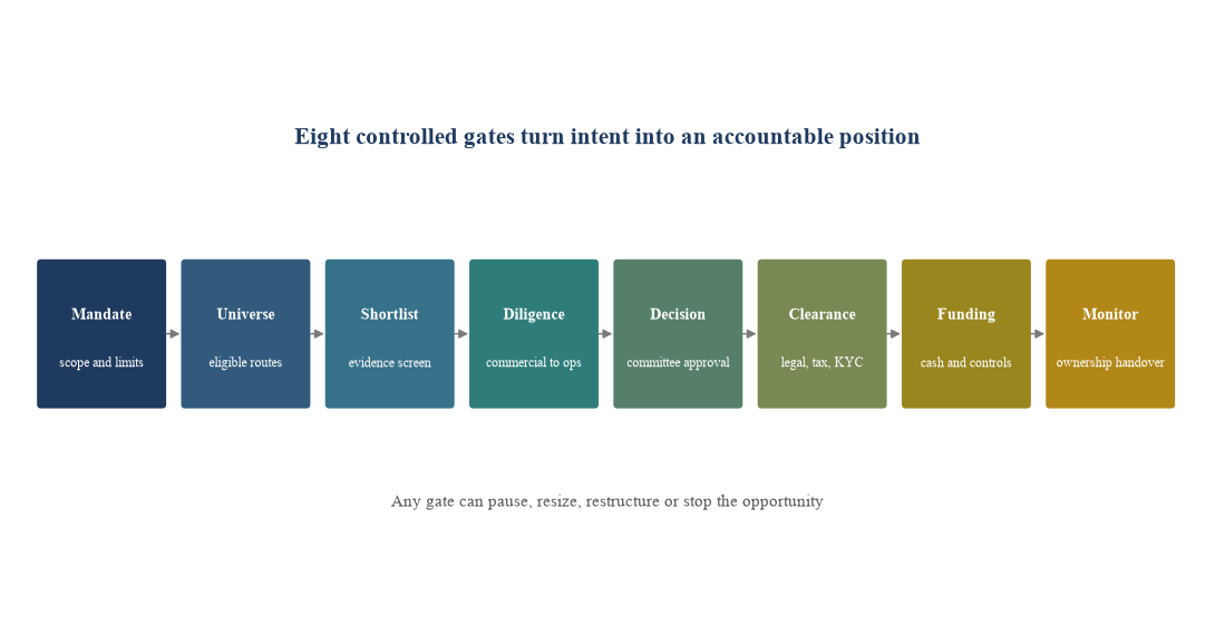 Figure 1. From board mandate to monitored commitment