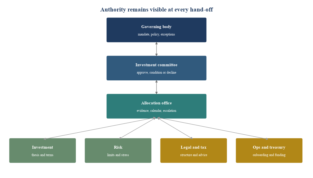 Figure 2. Decision-rights architecture