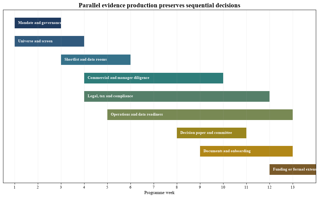 Figure 3. Thirteen-week Gulf allocation critical path