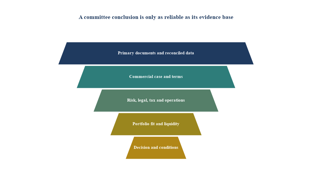 Figure 4. Diligence evidence stack
