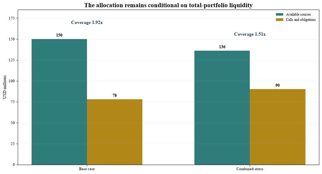 Figure 5. Hypothetical base and stressed liquidity coverage