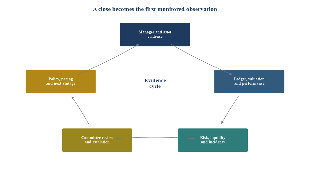 Figure 6. Post-close monitoring loop