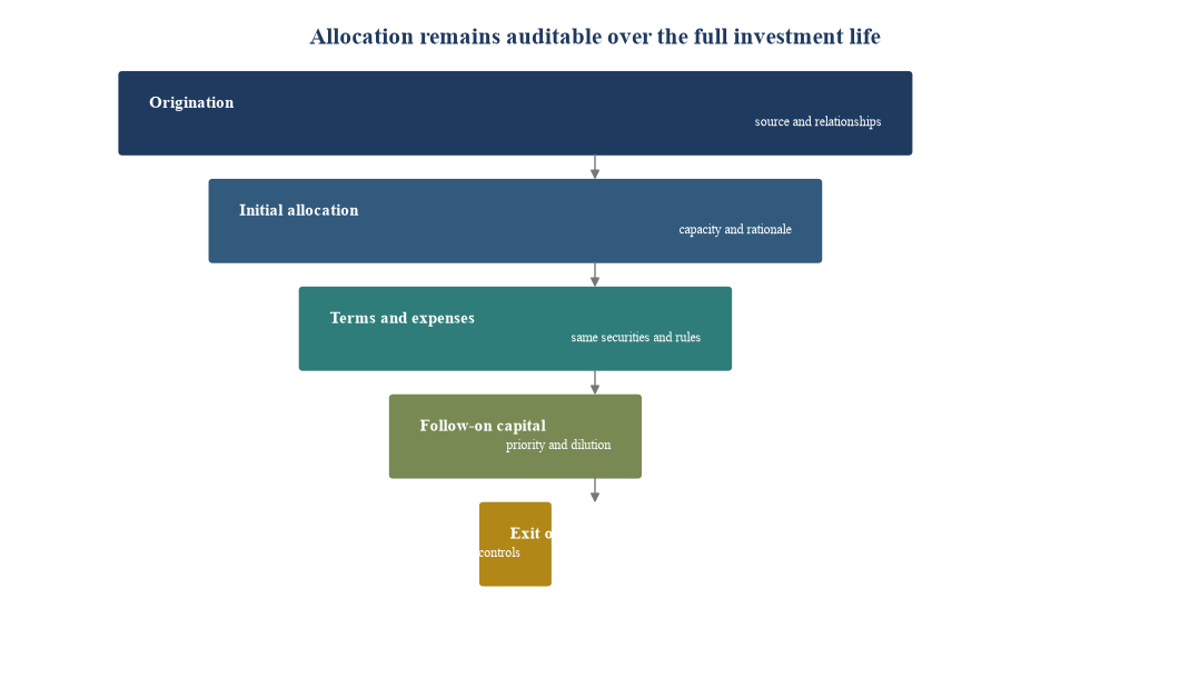 Figure 2. Conflict and allocation control chain