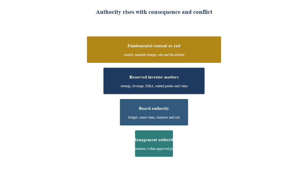 Figure 3. Decision-rights ladder
