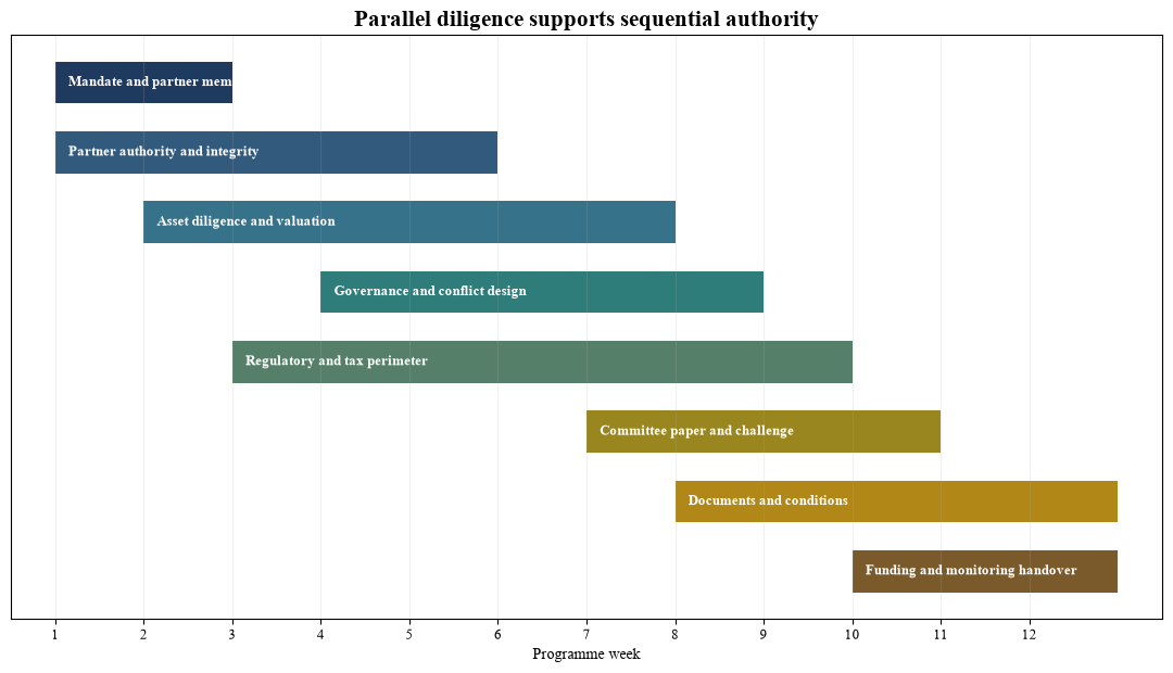 Figure 6. Twelve-week sovereign co-investment critical path