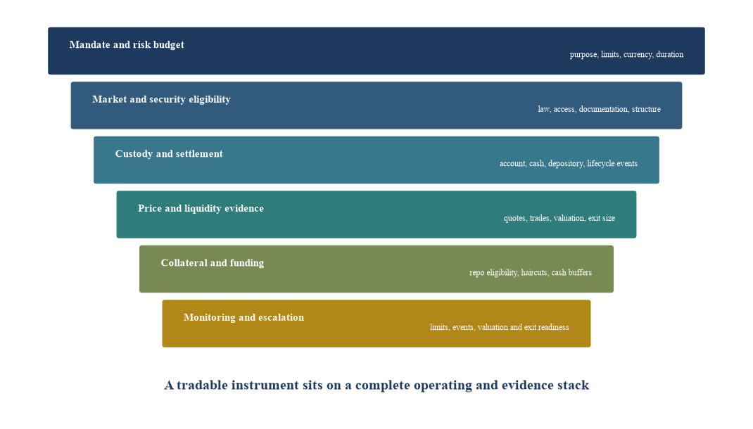 Figure 1. The GCC local-currency investability stack