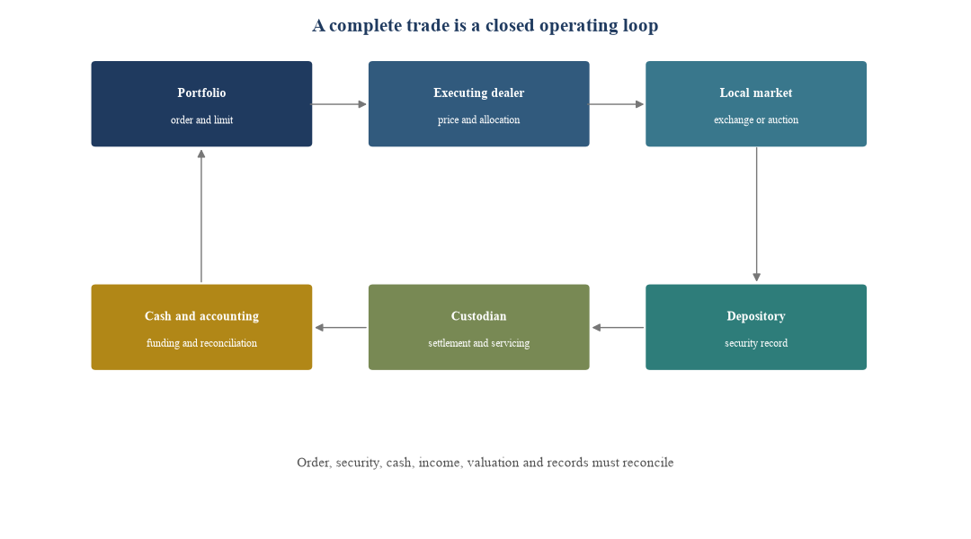 Figure 3. End-to-end operating route for a GCC local-currency security