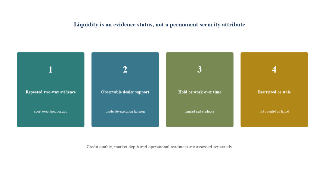 Figure 4. Security-level liquidity classification