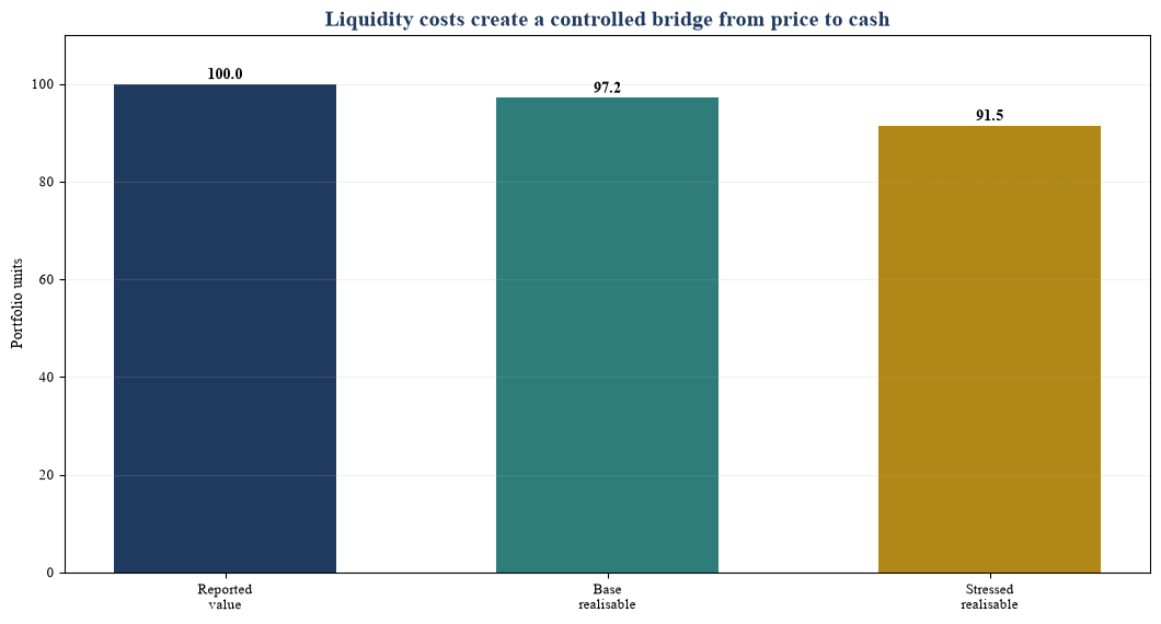 Figure 6. Hypothetical reported-to-realisable value bridge