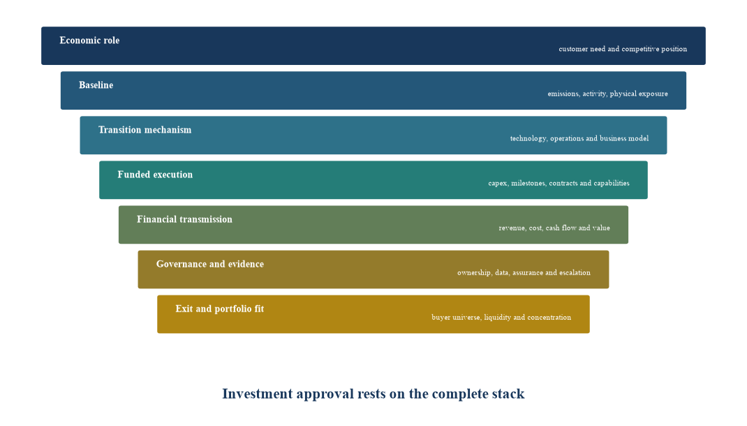 Figure 1. The transition-evidence stack for a Gulf asset