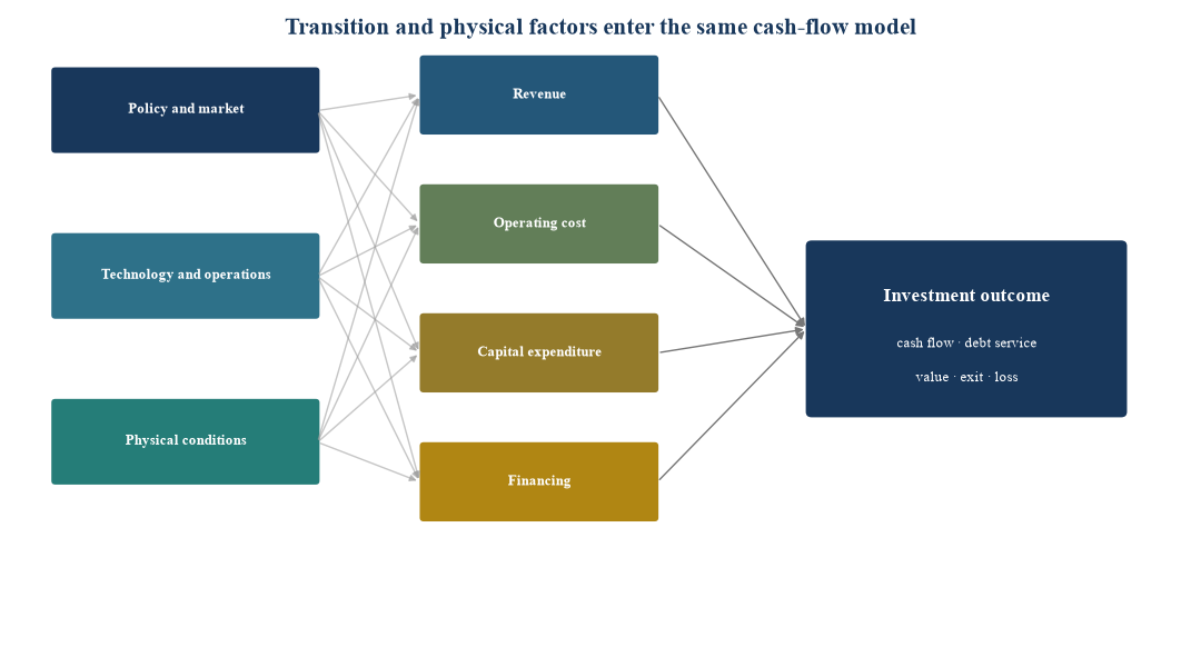 Figure 4. Climate-to-cash-flow transmission map