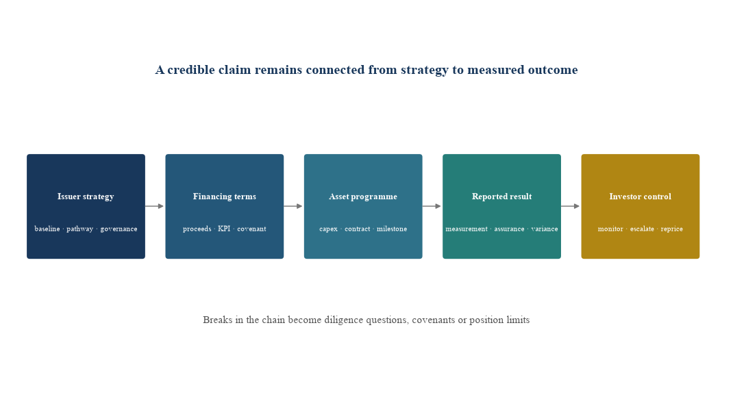 Figure 5. Financing-claims architecture
