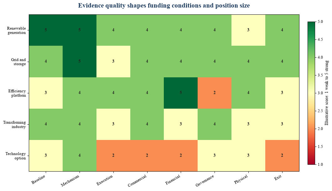 Figure 6. Integrated transition scorecard for the hypothetical portfolio
