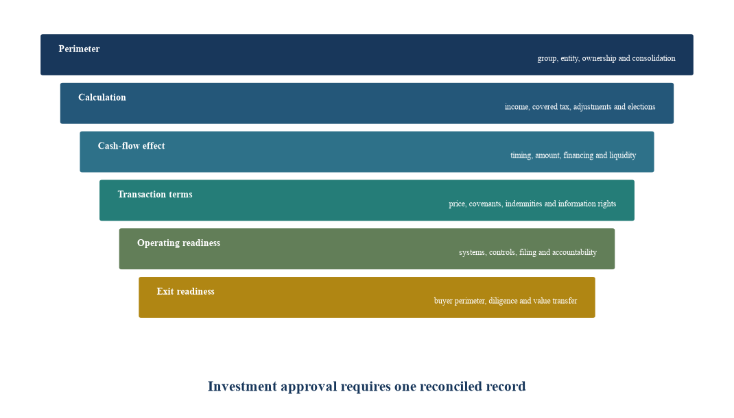 Figure 1. The DMTT private-market underwriting stack