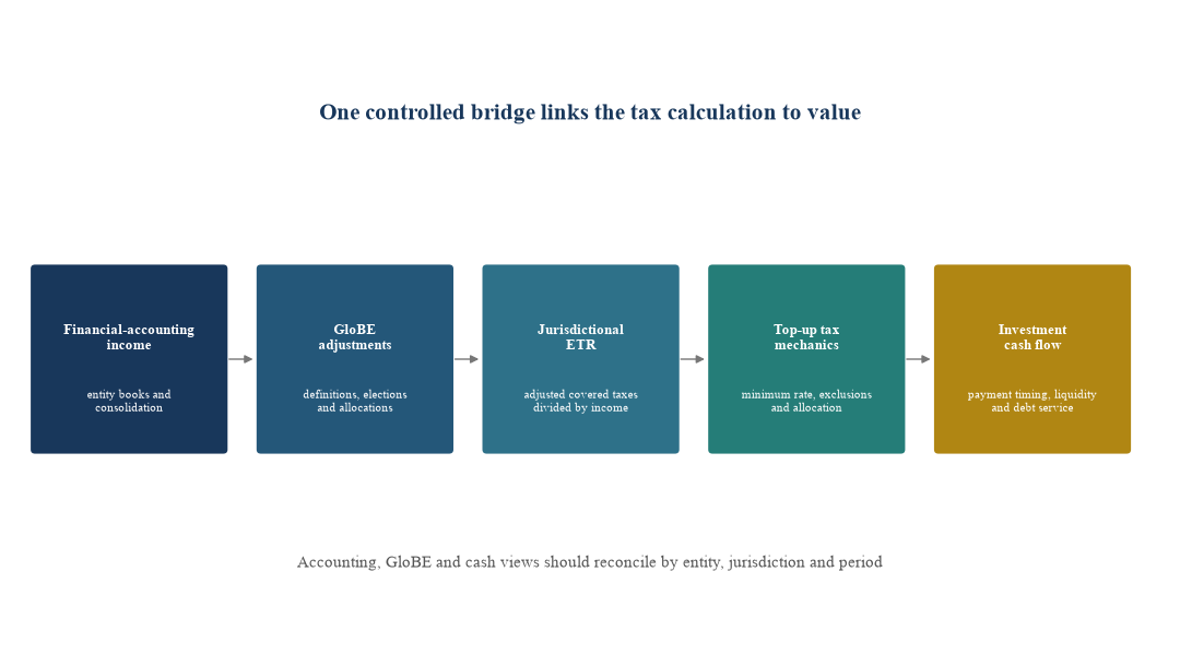 Figure 3. From financial accounts to investment cash flow