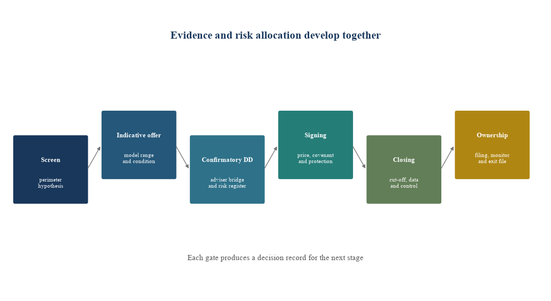 Figure 4. DMTT decisions across the transaction lifecycle